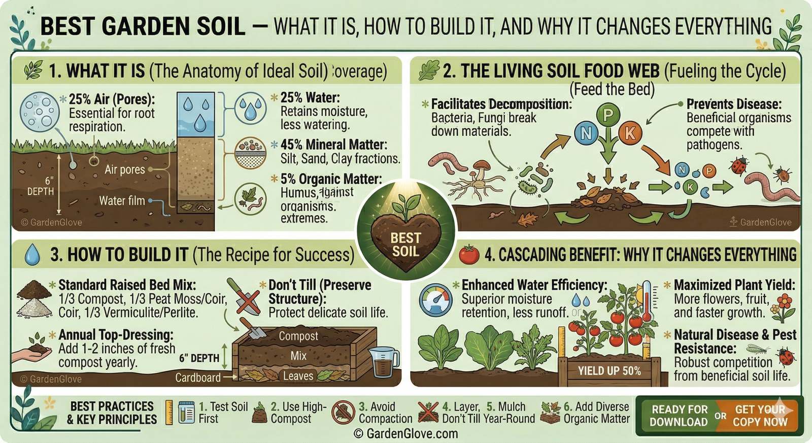GardenGlove.com diagram of how to get the best garden soil
